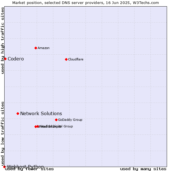 Market position of Network Solutions vs. Codero vs. Webhost Python