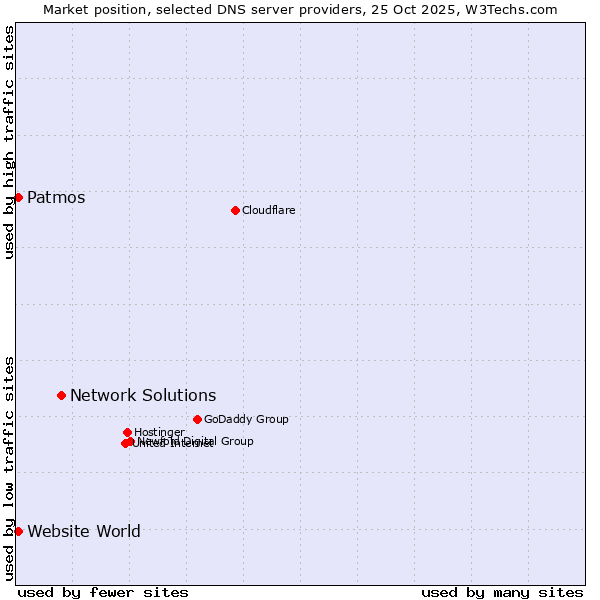 Market position of Network Solutions vs. Patmos vs. Website World