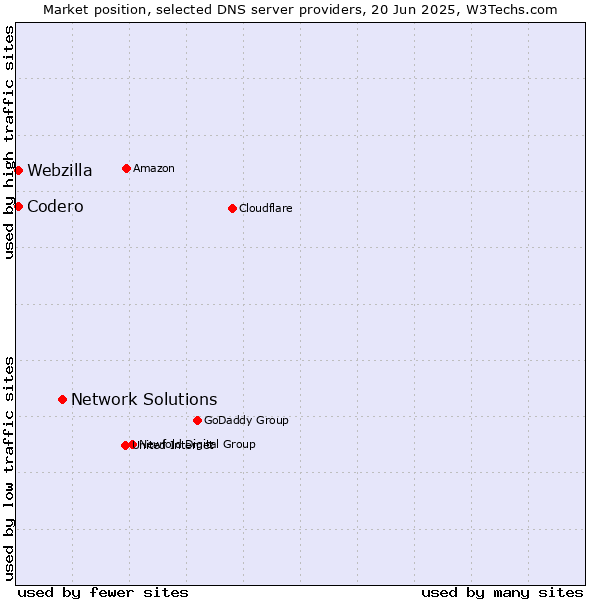 Market position of Network Solutions vs. Codero vs. Webzilla