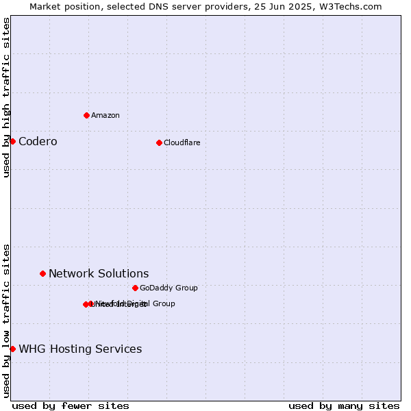Market position of Network Solutions vs. Codero vs. WHG Hosting Services