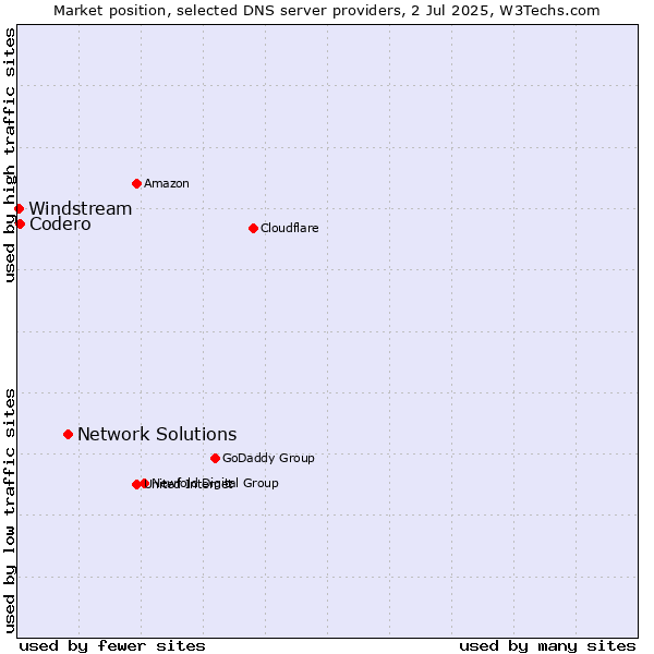 Market position of Network Solutions vs. Codero vs. Windstream