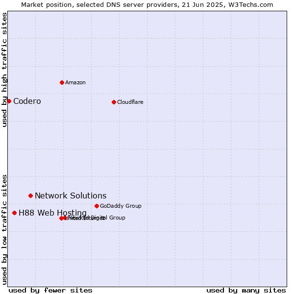 Market position of Network Solutions vs. H88 Web Hosting vs. Codero