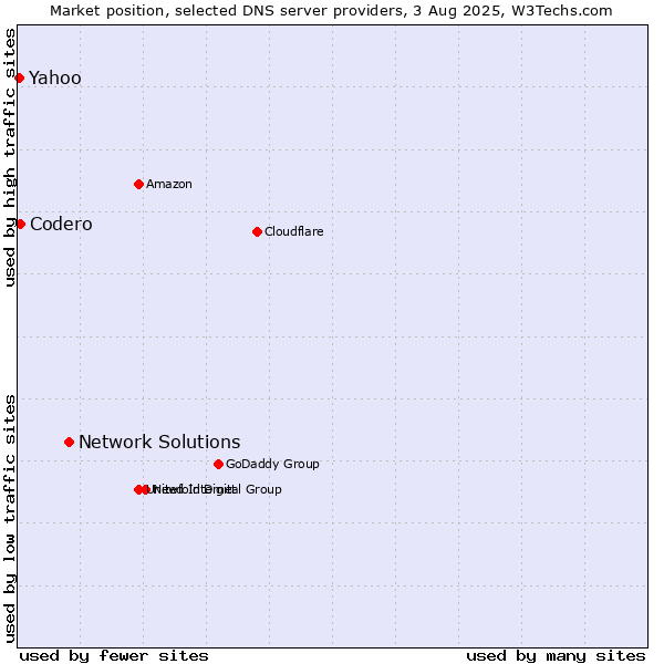 Market position of Network Solutions vs. Codero vs. Yahoo