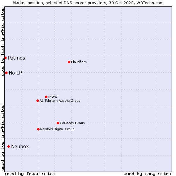 Market position of Neubox vs. No-IP vs. Patmos