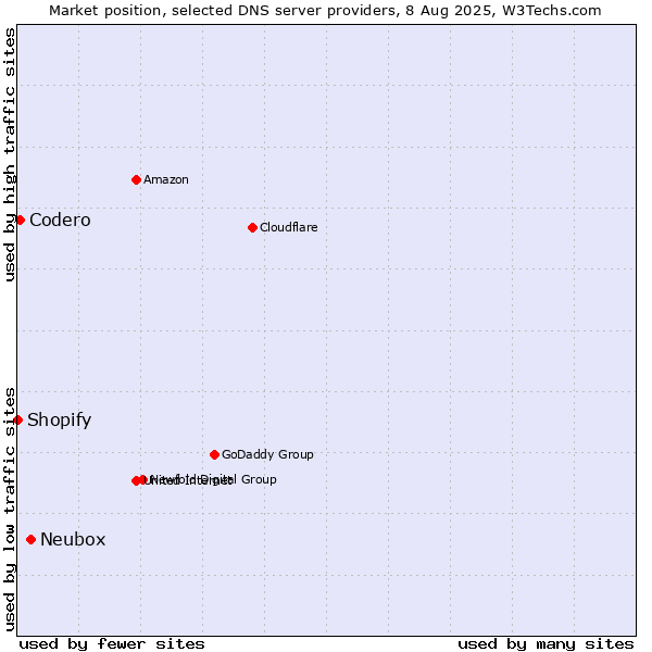 Market position of Neubox vs. Codero vs. Shopify
