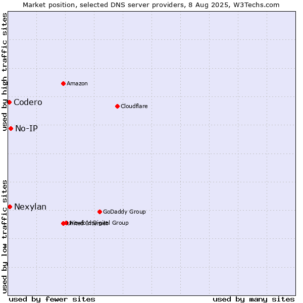 Market position of No-IP vs. Nexylan vs. Codero