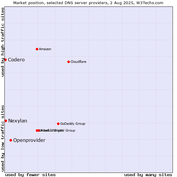 Market position of Openprovider vs. Nexylan vs. Codero