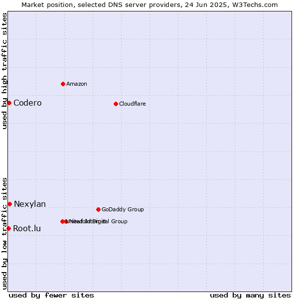 Market position of Nexylan vs. Codero vs. Root.lu