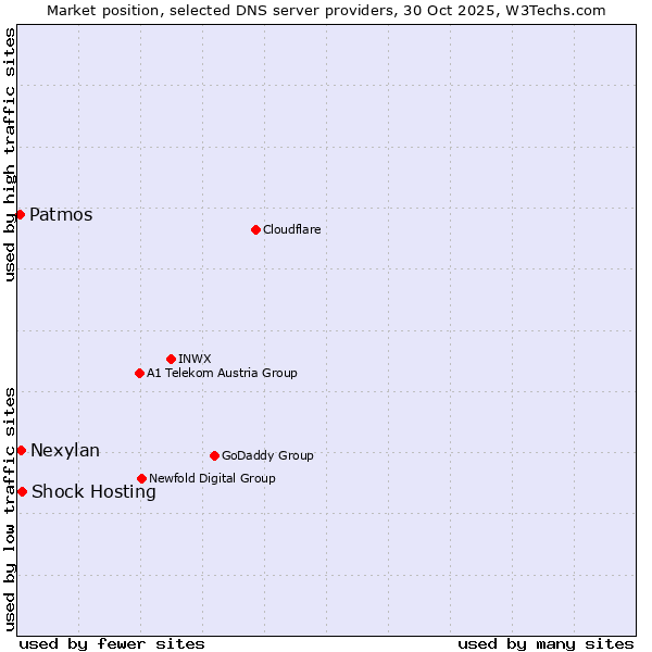 Market position of Shock Hosting vs. Nexylan vs. Patmos