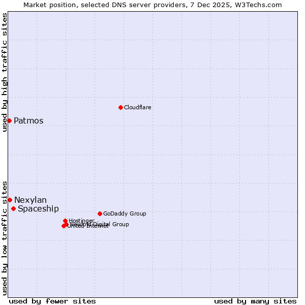 Market position of Spaceship vs. Nexylan vs. Patmos