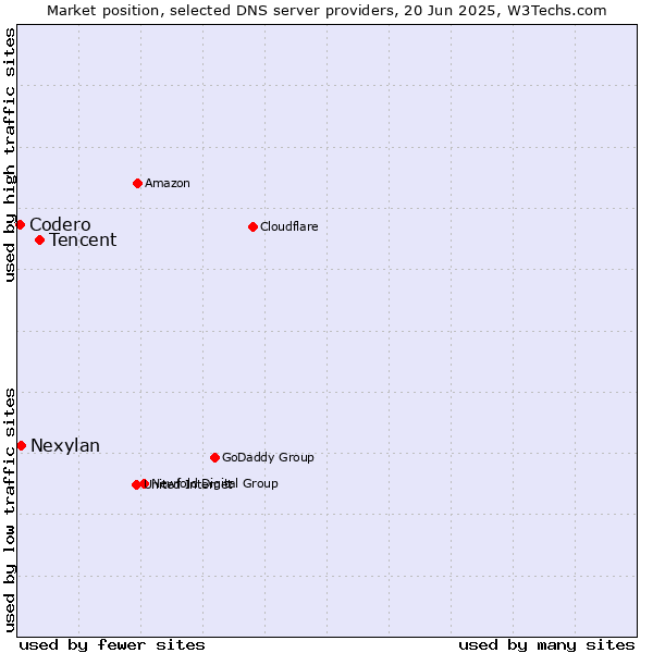 Market position of Tencent vs. Nexylan vs. Codero