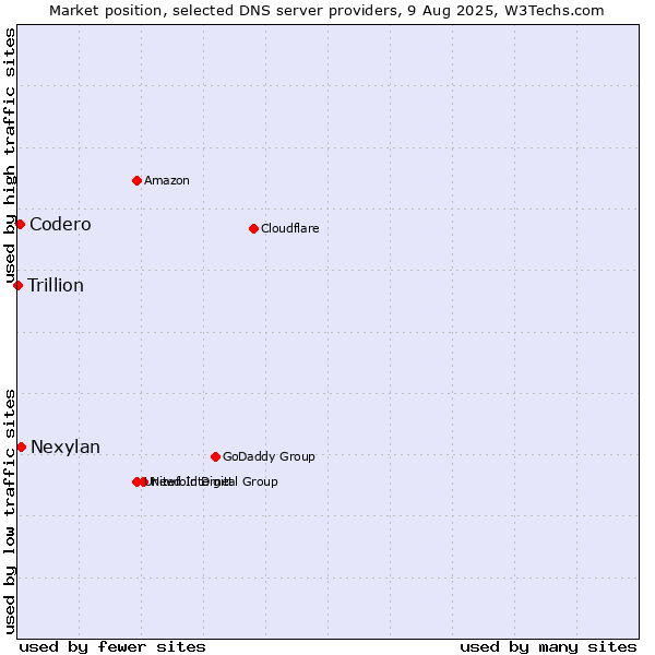 Market position of Nexylan vs. Codero vs. Trillion