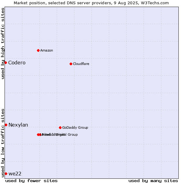 Market position of we22 vs. Nexylan vs. Codero