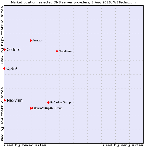 Market position of Nexylan vs. Codero vs. Opti9