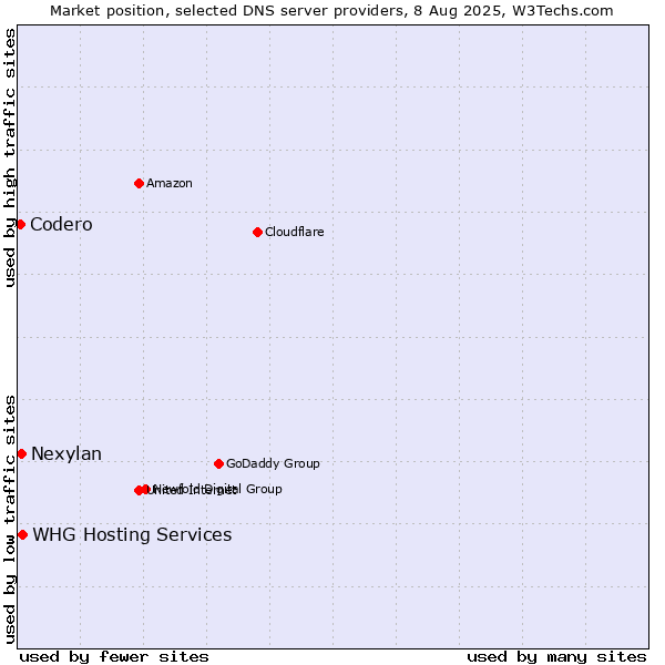 Market position of WHG Hosting Services vs. Nexylan vs. Codero