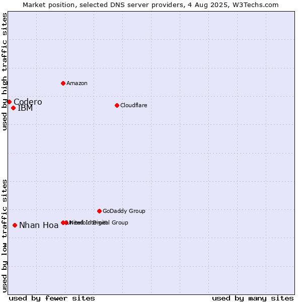 Market position of Nhan Hoa vs. IBM vs. Codero