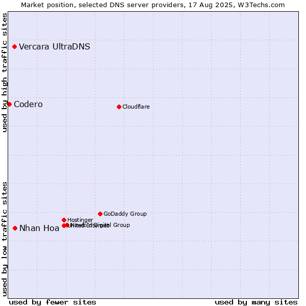 Market position of Nhan Hoa vs. Vercara UltraDNS vs. Codero