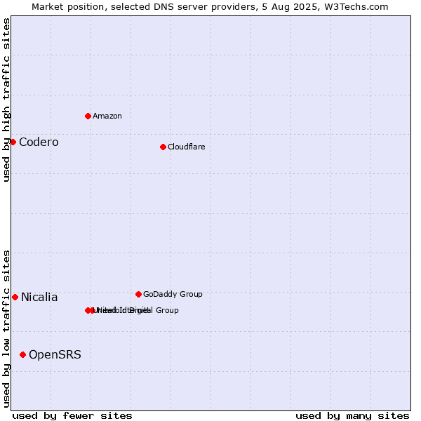 Market position of OpenSRS vs. Nicalia vs. Codero