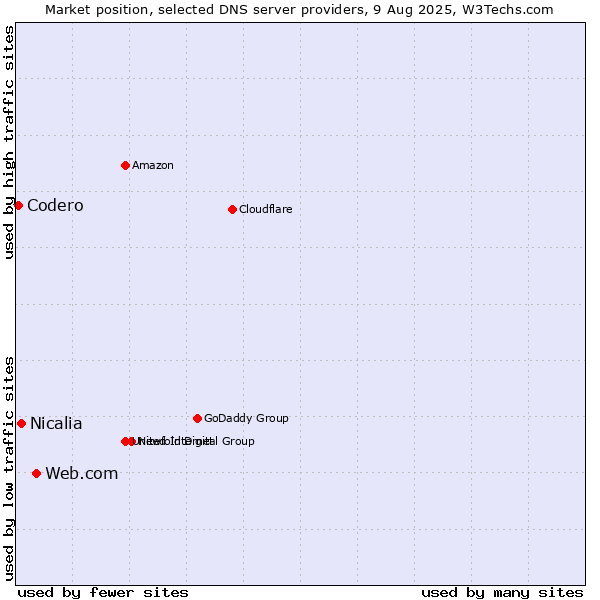Market position of Web.com vs. Nicalia vs. Codero