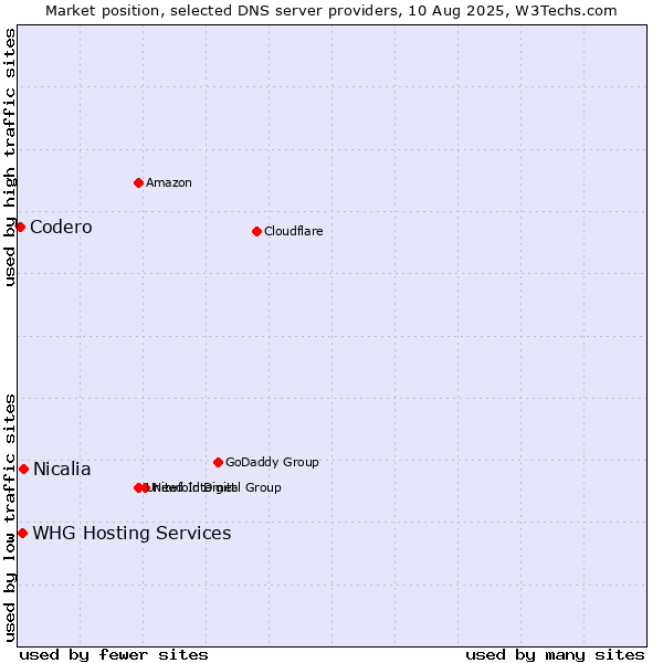 Market position of Nicalia vs. WHG Hosting Services vs. Codero
