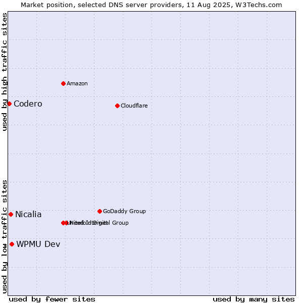 Market position of WPMU Dev vs. Nicalia vs. Codero