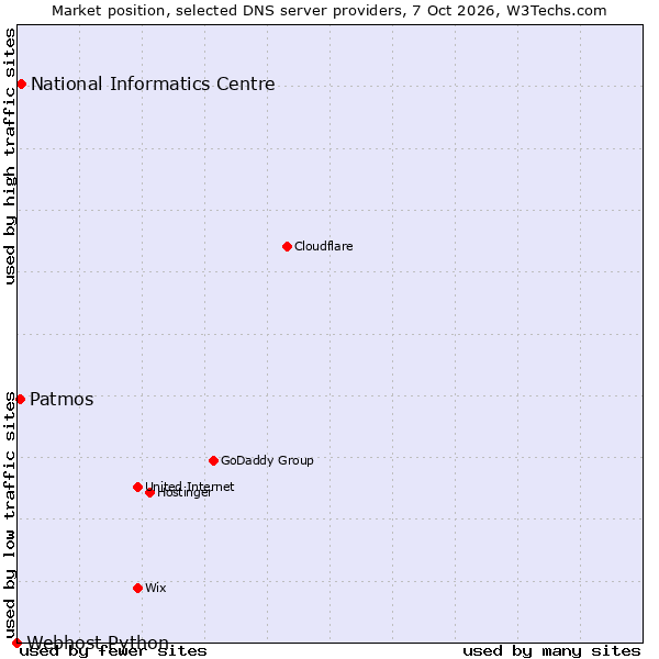 Market position of National Informatics Centre vs. Patmos vs. Webhost Python