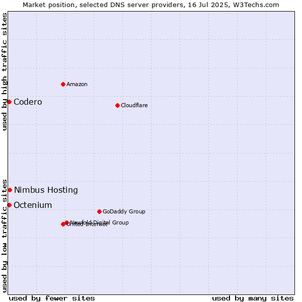 Market position of Nimbus Hosting vs. Codero vs. Octenium
