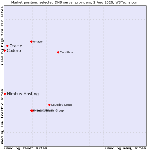 Market position of Oracle vs. Nimbus Hosting vs. Codero