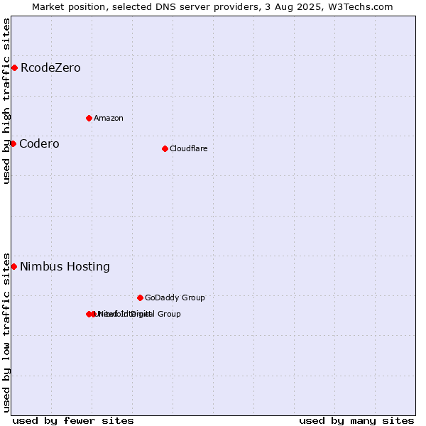 Market position of RcodeZero vs. Nimbus Hosting vs. Codero