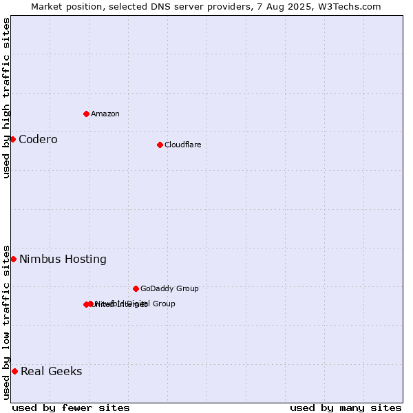 Market position of Real Geeks vs. Nimbus Hosting vs. Codero