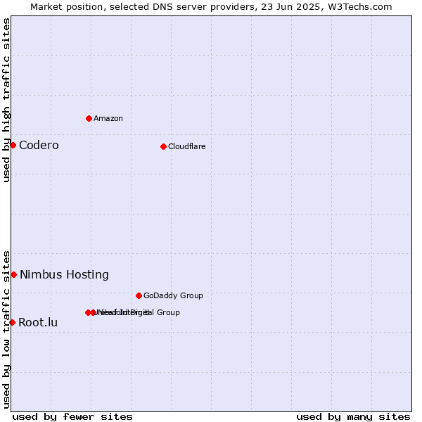 Market position of Nimbus Hosting vs. Codero vs. Root.lu