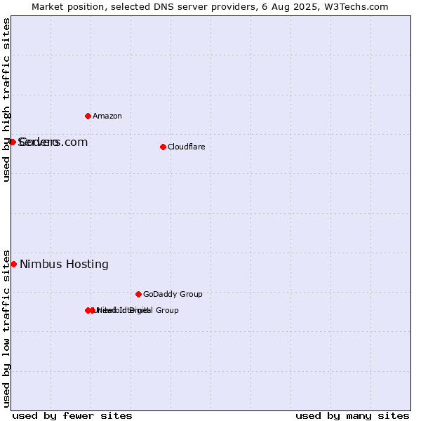 Market position of Nimbus Hosting vs. Codero vs. Servers.com