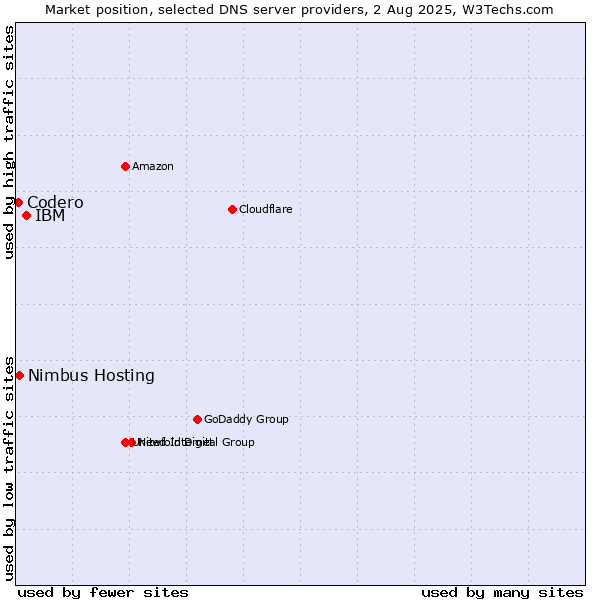 Market position of IBM vs. Nimbus Hosting vs. Codero