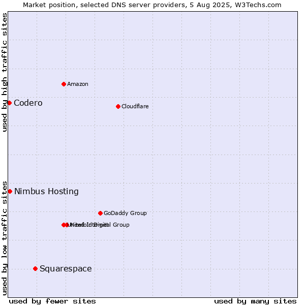 Market position of Squarespace vs. Nimbus Hosting vs. Codero