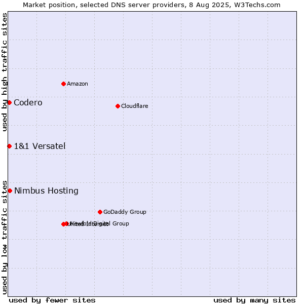 Market position of Nimbus Hosting vs. Codero vs. 1&1 Versatel