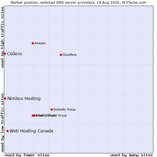 Market position of Web Hosting Canada vs. Nimbus Hosting vs. Codero