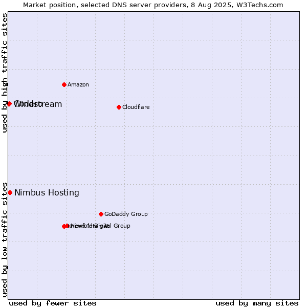 Market position of Nimbus Hosting vs. Codero vs. Windstream