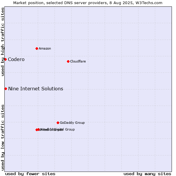 Market position of Nine Internet Solutions vs. Codero