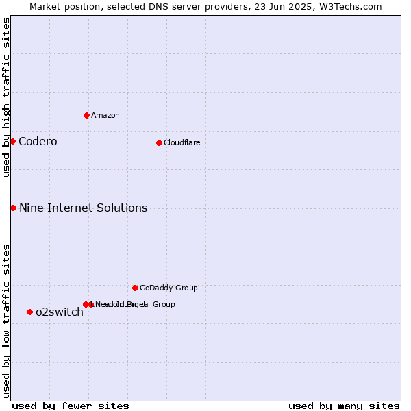 Market position of o2switch vs. Nine Internet Solutions vs. Codero