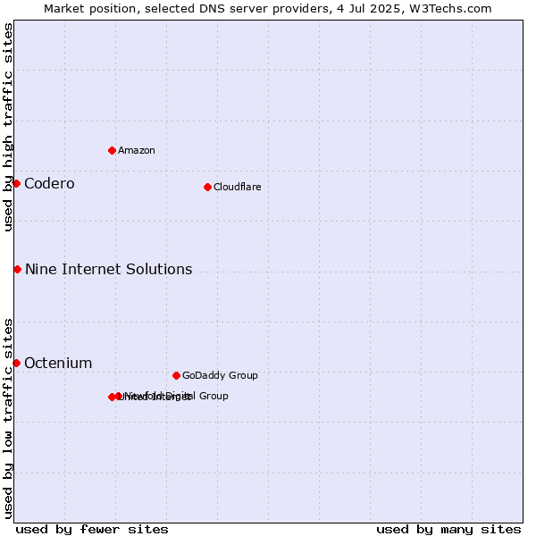 Market position of Nine Internet Solutions vs. Codero vs. Octenium