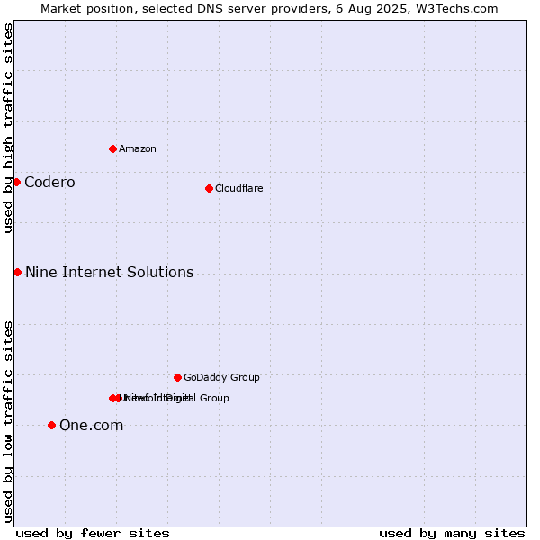 Market position of One.com vs. Nine Internet Solutions vs. Codero
