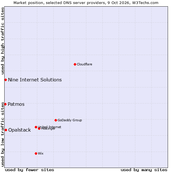 Market position of Opalstack vs. Nine Internet Solutions vs. Patmos