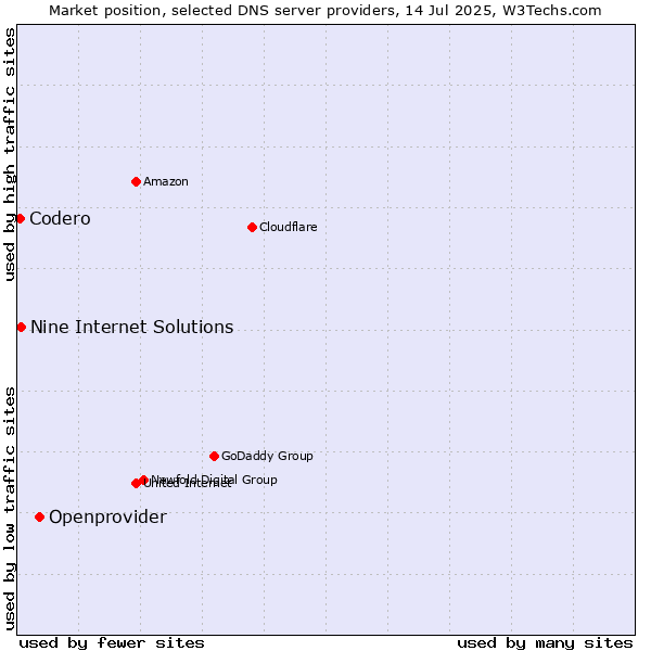 Market position of Openprovider vs. Nine Internet Solutions vs. Codero