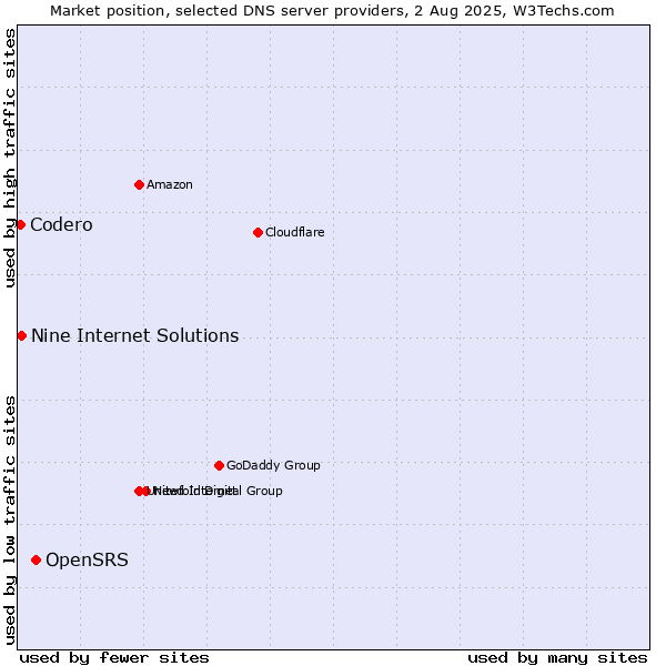 Market position of OpenSRS vs. Nine Internet Solutions vs. Codero
