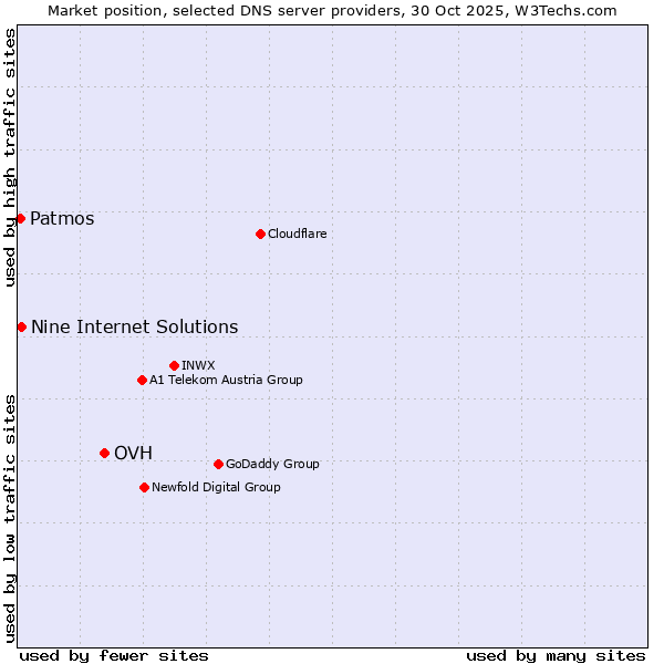 Market position of OVH vs. Nine Internet Solutions vs. Patmos
