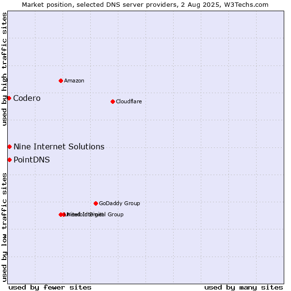 Market position of PointDNS vs. Nine Internet Solutions vs. Codero