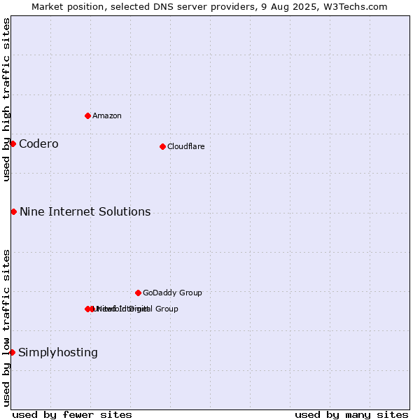 Market position of Nine Internet Solutions vs. Codero vs. Simplyhosting