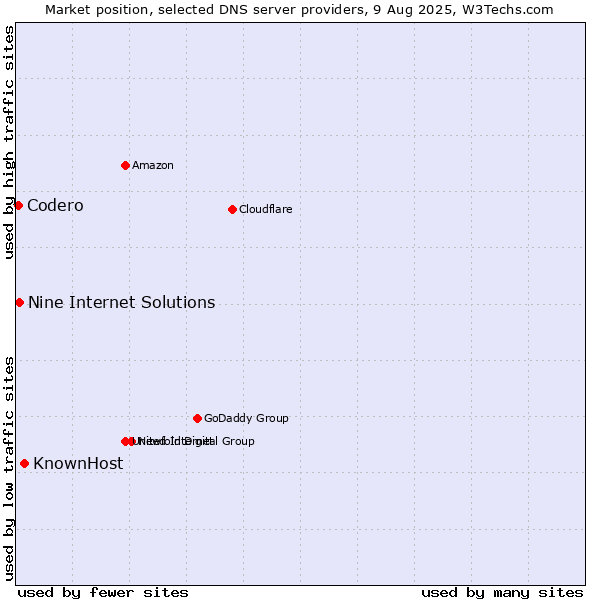 Market position of KnownHost vs. Nine Internet Solutions vs. Codero