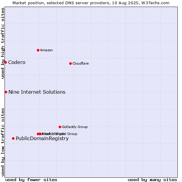 Market position of PublicDomainRegistry vs. Nine Internet Solutions vs. Codero