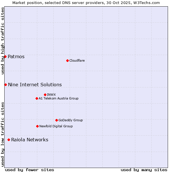 Market position of Raiola Networks vs. Nine Internet Solutions vs. Patmos